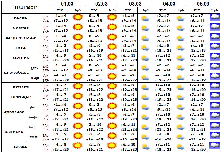 Прогноз погоды в карши. Ереван климат по месяцам. Ереван температура по месяцам. Оби хаво Яккабог. Погода на завтра в Ереване.